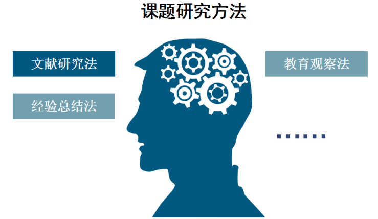 教育观察法,经验总结法,个案研究法,行动研究法,实验研究法,历史研究