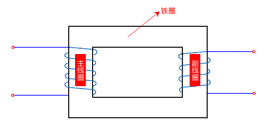 线圈示意图铁圈能够引导磁场的走向,让主线圈和副线圈更好地"耦合.