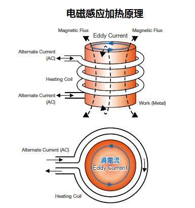 电磁感应加热器的工作原理