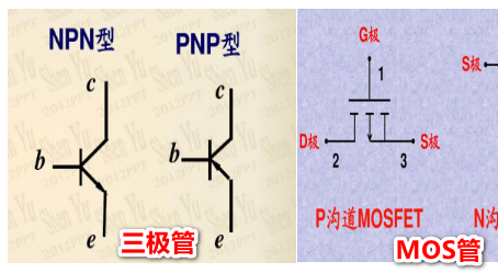 三极管有npn和pnp型,三个电极分别为:基极b,集电极c,发射极e;mos管有