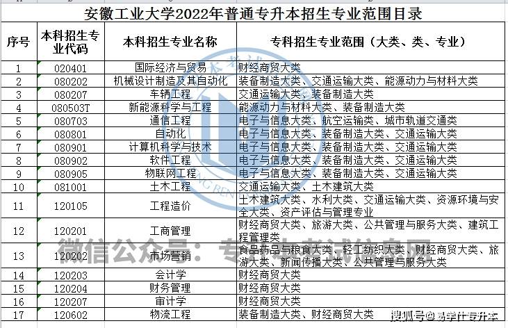 安徽工业大学2022年专升本招生计划及考试科目