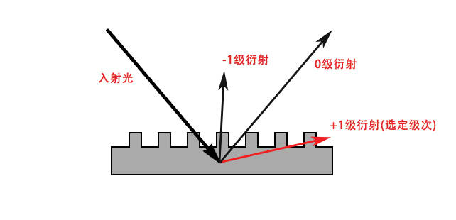 光栅_传播_级次