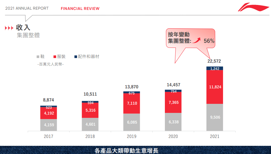 李宁2021年营收22572亿元净利同比增长超130