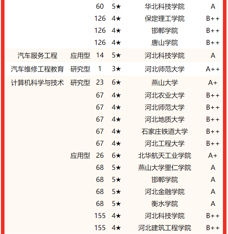 校友会2022河北省大学一流专业排名,燕山大学第一,河北大学第二_中国