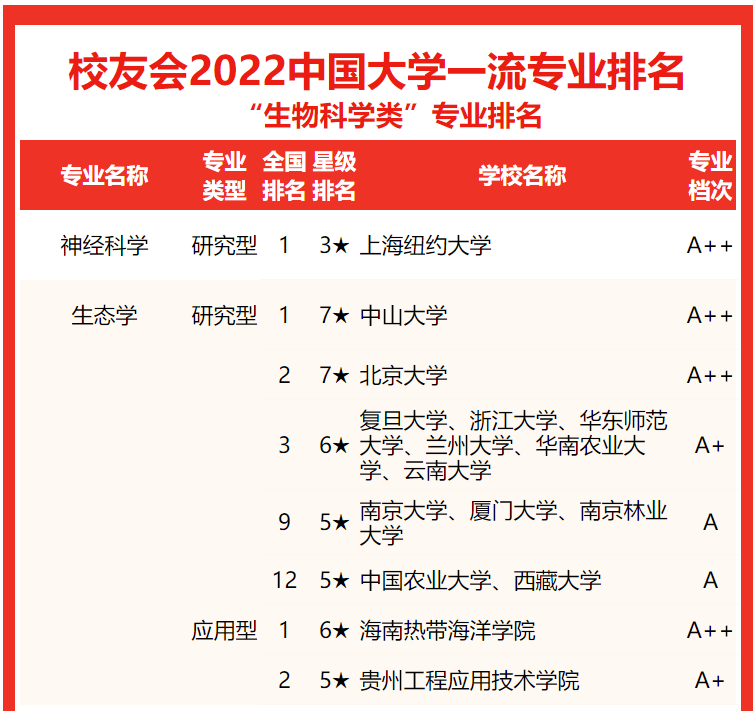 校友会2022中国大学生物科学类一流专业排名北大清华国科大第一