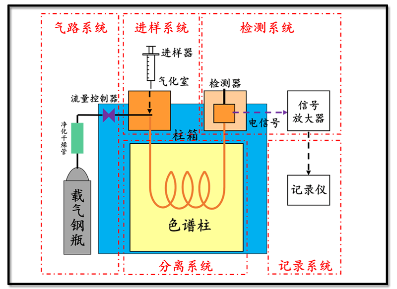 气相色谱仪主要由气路系统,进样系统,分离系统,检测及温控系统,记录