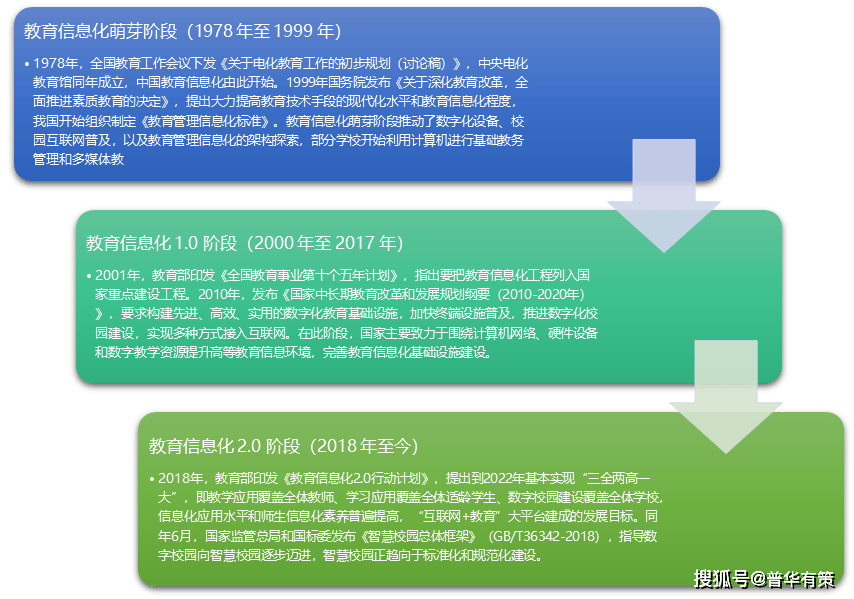 中国的教育信息化发展历程可分为教育信息化萌芽阶段,教育信息化 1.