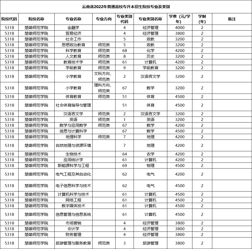 对比:楚雄师范学院原2022年专升本招生专业公示按云南省教育厅高教处