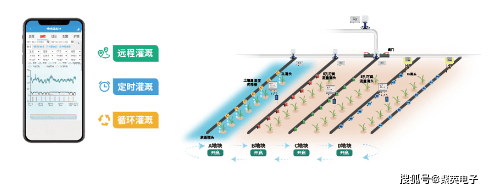 什么是聪慧灌溉?手机云平台控造节水灌溉