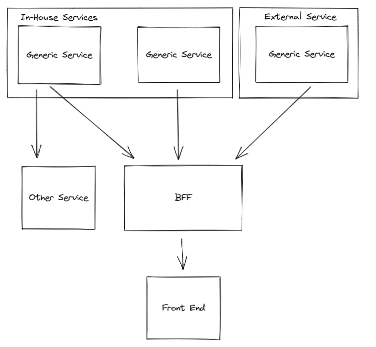 bff 或"backend-for-frontend"架构模式涉及创建指定的后端服务,该