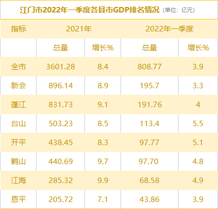 恩平 205.72 7.1 43.86 3.9江海 285.32 9.9 68.58 4.9鹤山 440.69 9.