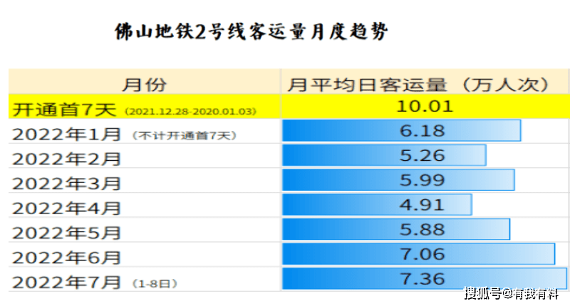 佛山地铁2号线客流上来了_换乘_交通_统计