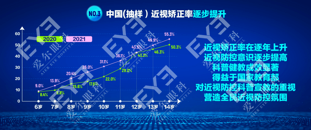 《白皮书》显示,2021年9-12月全国儿童青少年近视患病率同比呈下降