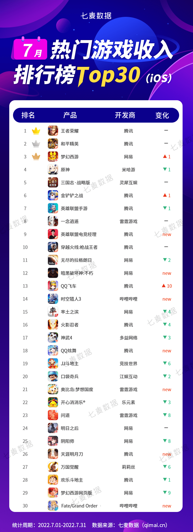 除了有一定用户基础的老牌游戏外,7 月新上线的「英雄联盟电竞经理」