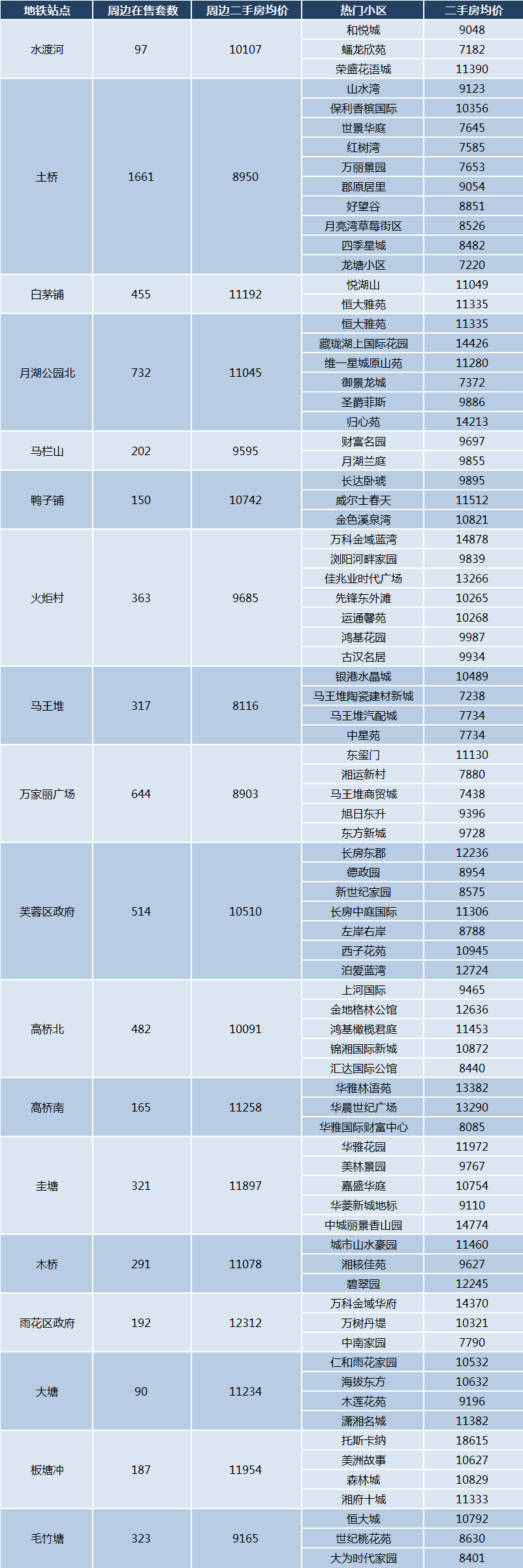 bsport体育长沙地铁5号线各站点周边二手房价、沿线热门小区大盘点！(图3)