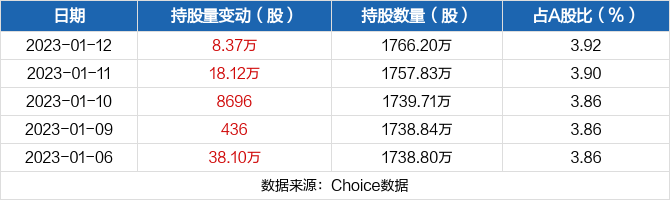 昭衍新药01月12日获沪股通增持8.37万股
