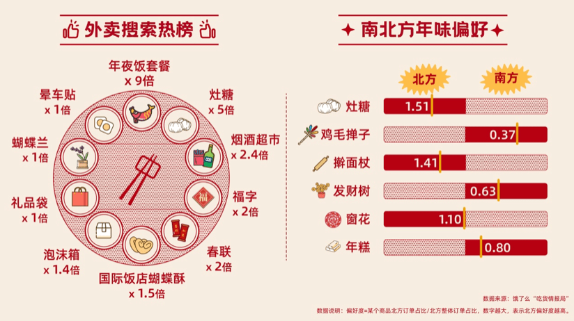 年夜饭、蝴蝶酥等挤身饿了么外卖热搜榜，外卖备年货成新趋向