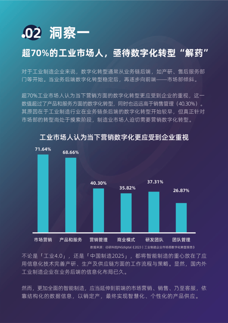 2023工业造造企业市场部数字化转型数据洞察陈述（附下载）