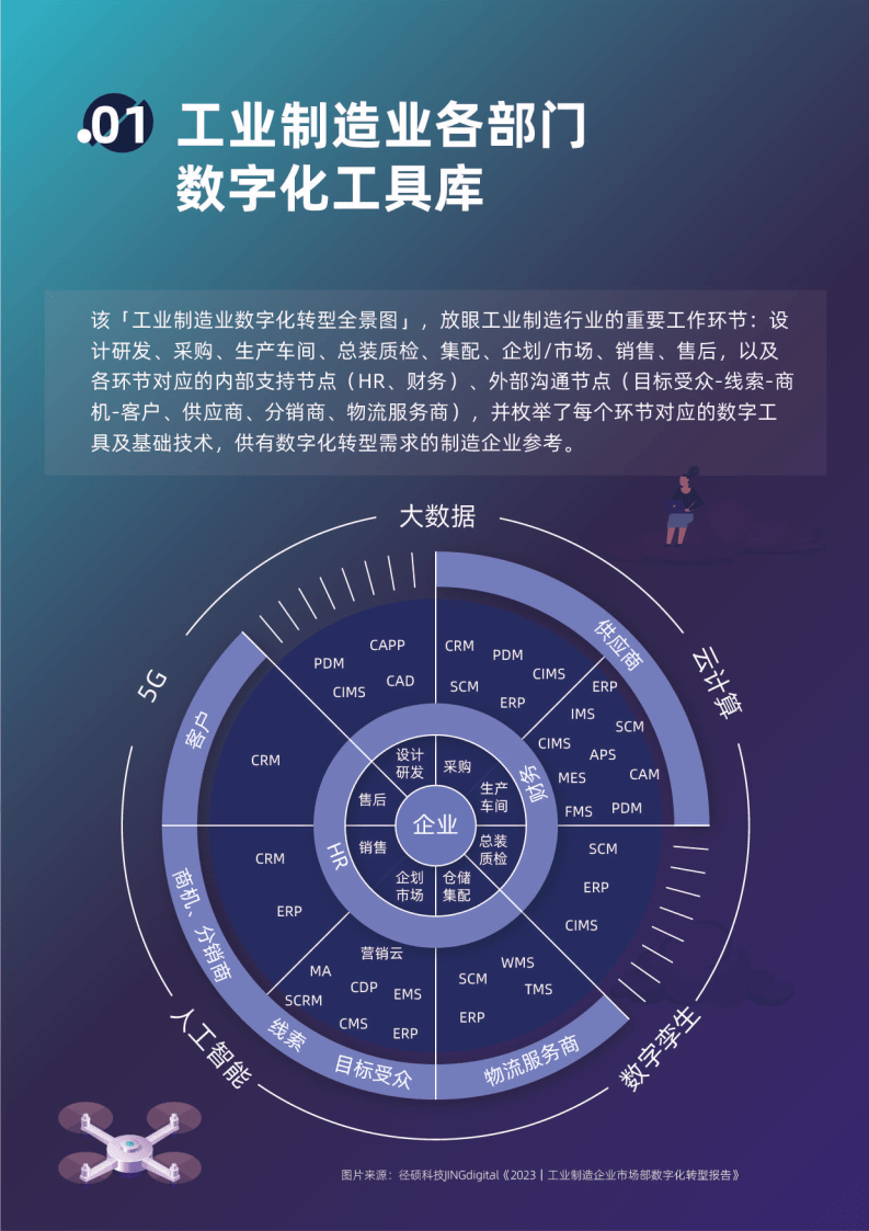 2023工业造造企业市场部数字化转型数据洞察陈述（附下载）