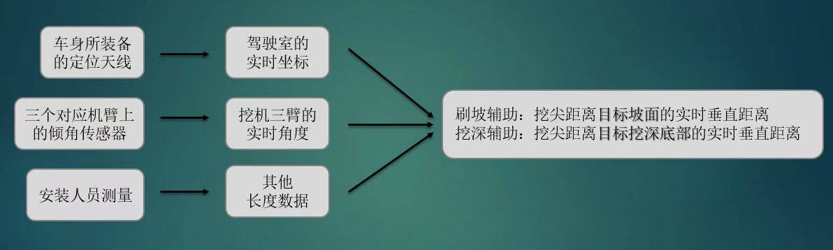 科技立异！斗极定位系统交融发掘机，易挖通实的能行吗？