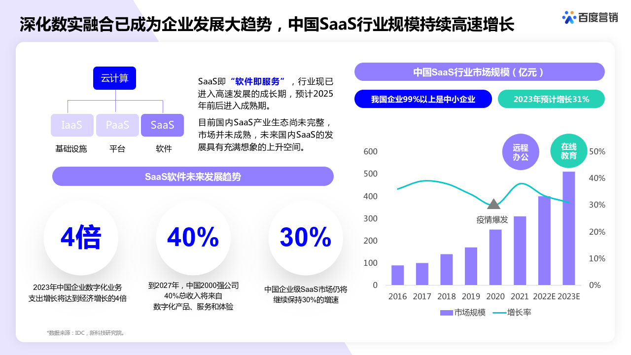 2023年SaaS行业百度营销洞察(附下载)