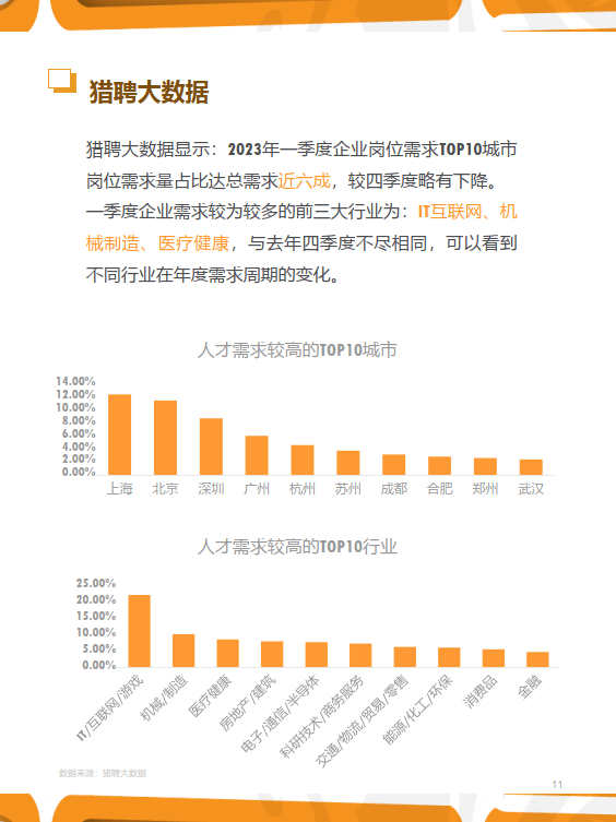 猎聘2023年Q1人力资本趋向陈述（附下载）