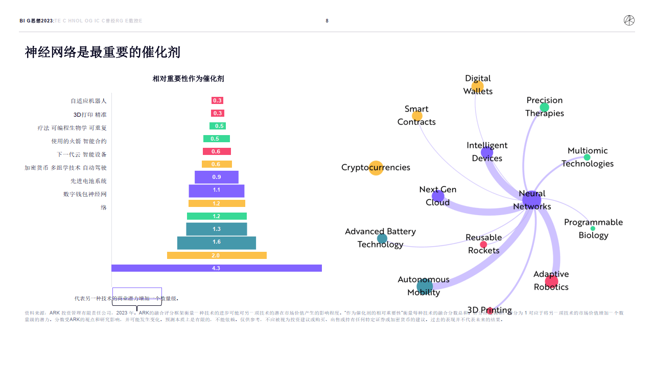 木头姐的《Big Ideas 2023》投资研报全文（中文版）（附下载）