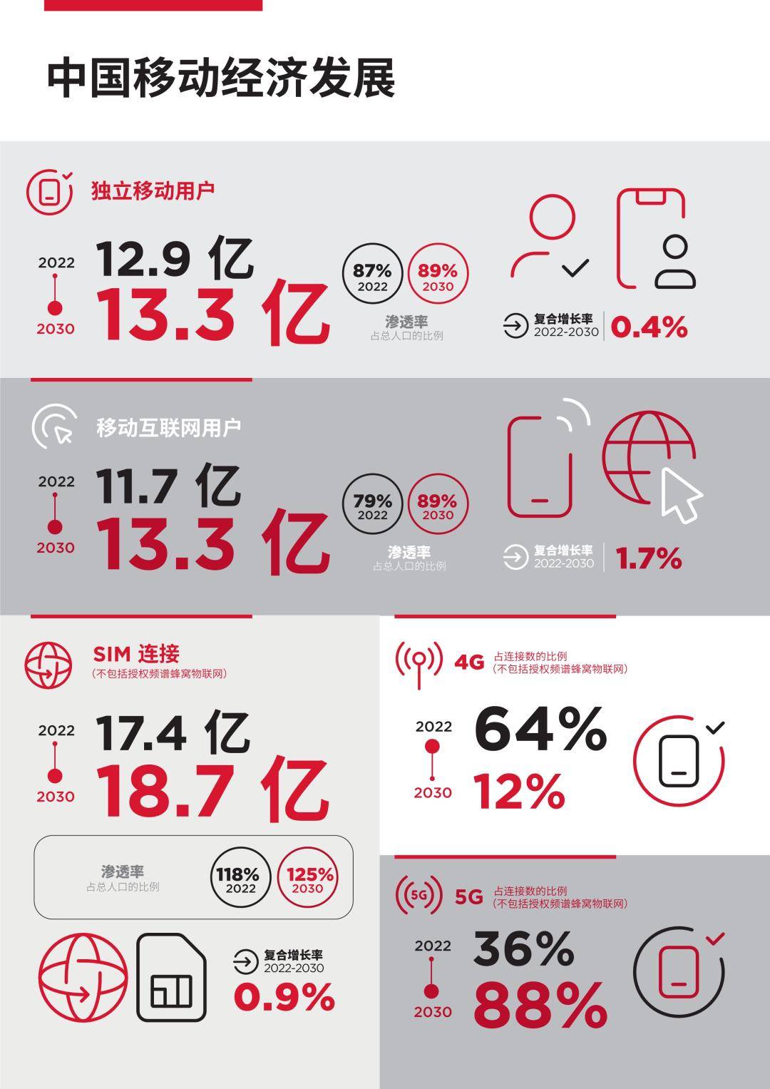 GSMA：2023年中国挪动经济开展陈述（免费下载）