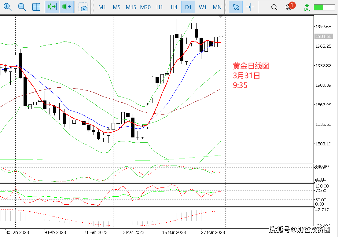 黄金日评：黄金月K即将收官，4月有望进入新周期！