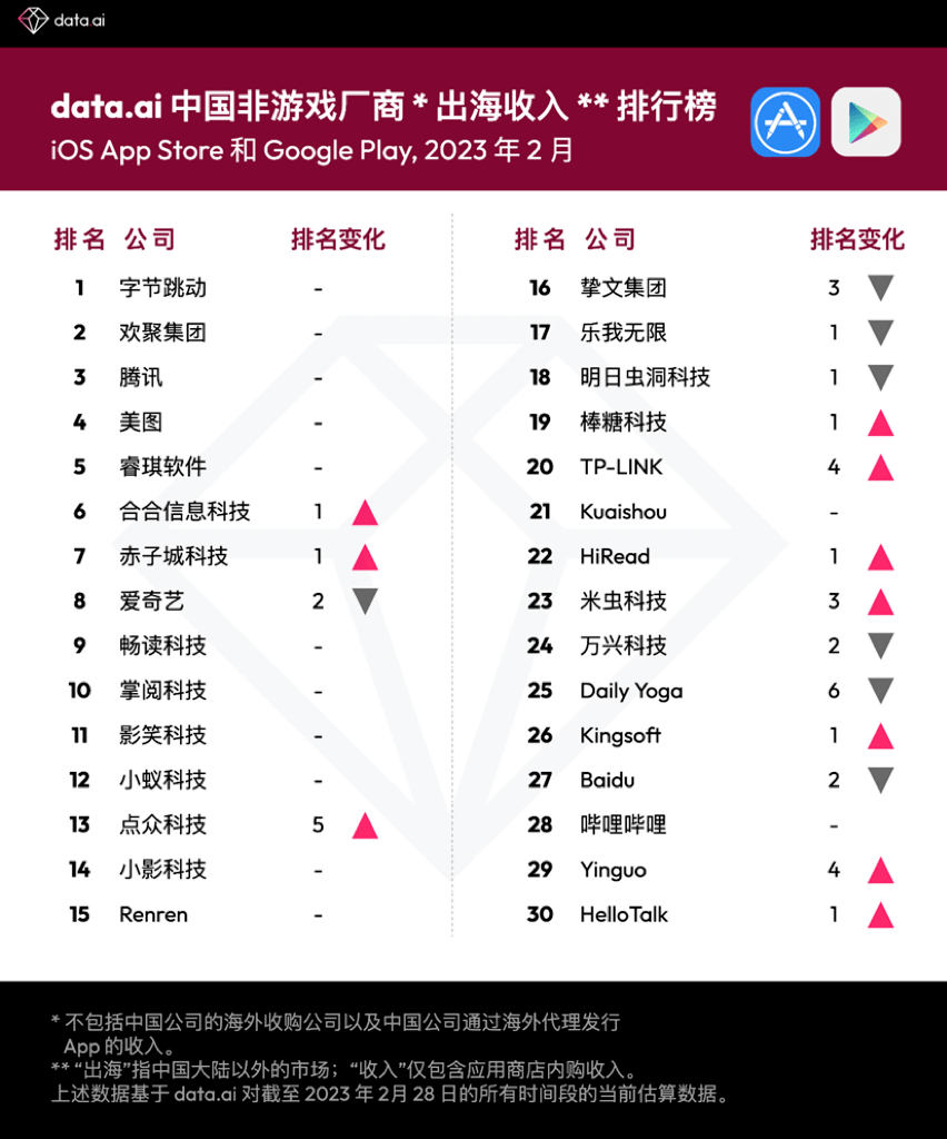 HelloTalk入选2 月中国非游戏厂商及应用出海收入 30 强