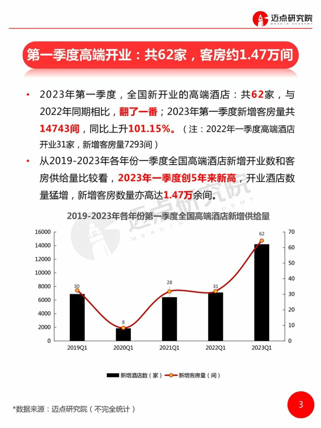 2023年第1季度高端酒店开业统计陈述（附下载）