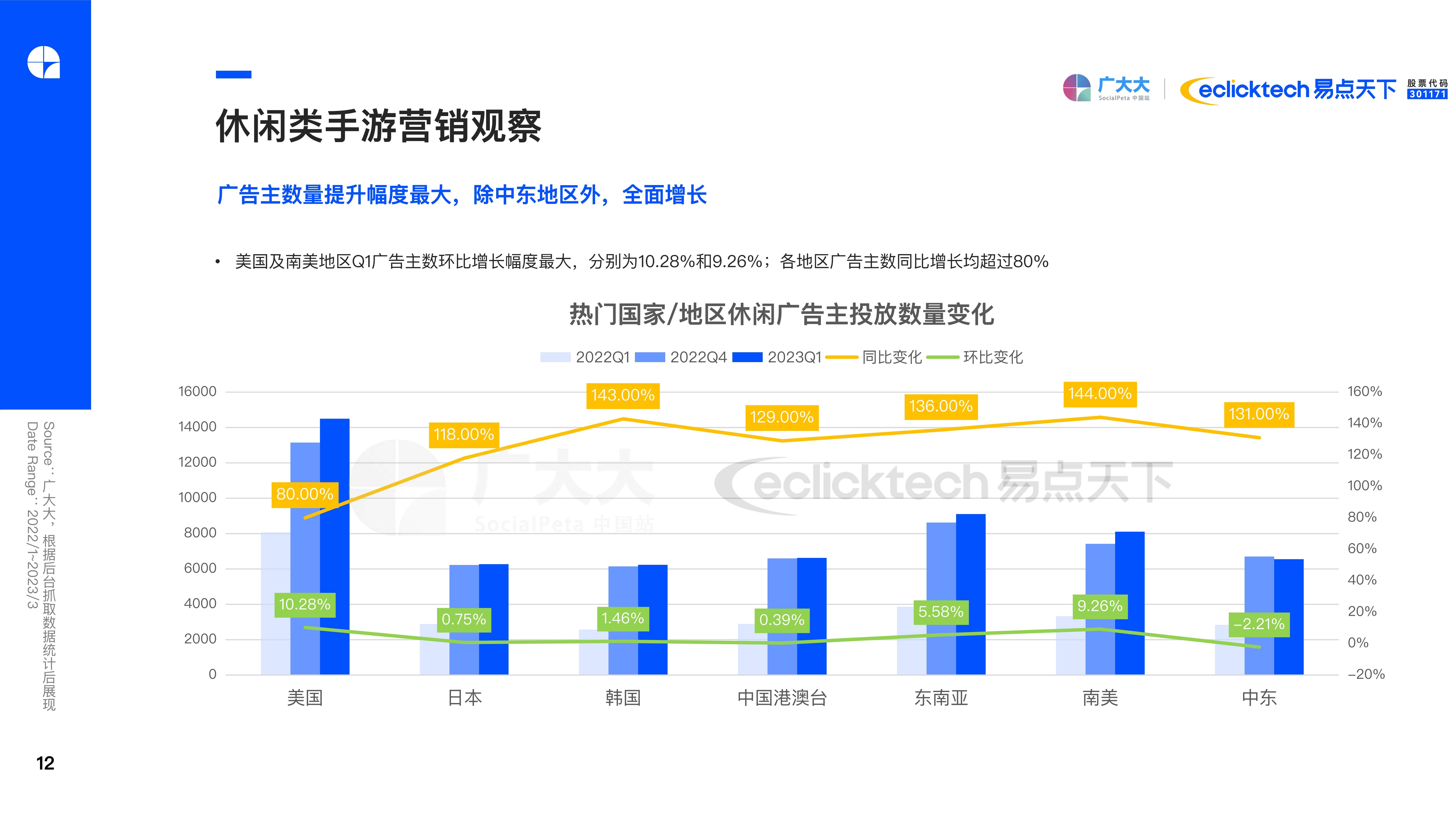 2023Q1全球手游营销陈述