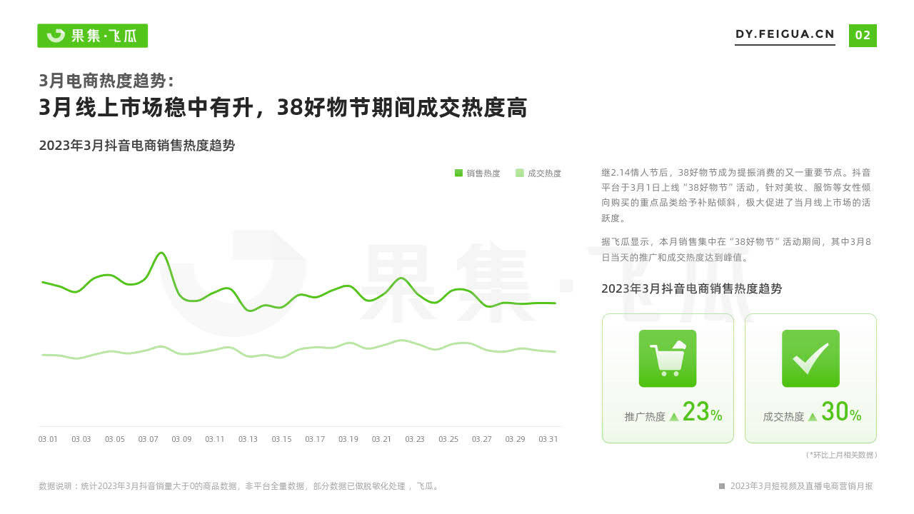 【飞瓜月报】2023年3月短视频及曲播电商营销月报(附下载)