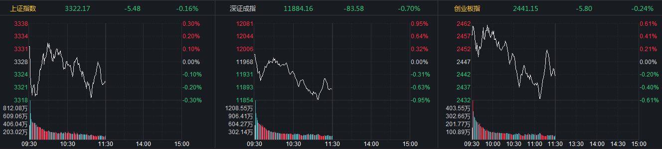 港联证券|沪指高开低走跌0.16%，3只注册制主板新股涨翻倍