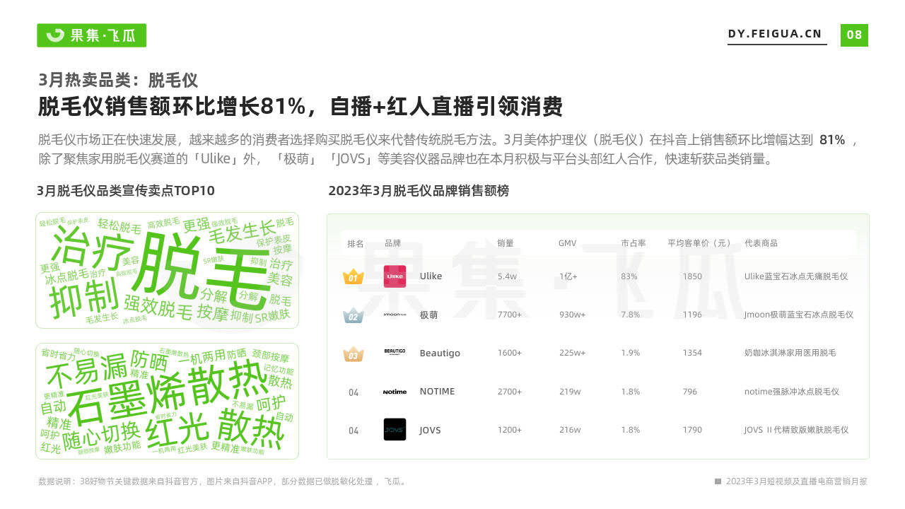 【飞瓜月报】2023年3月短视频及曲播电商营销月报(附下载)