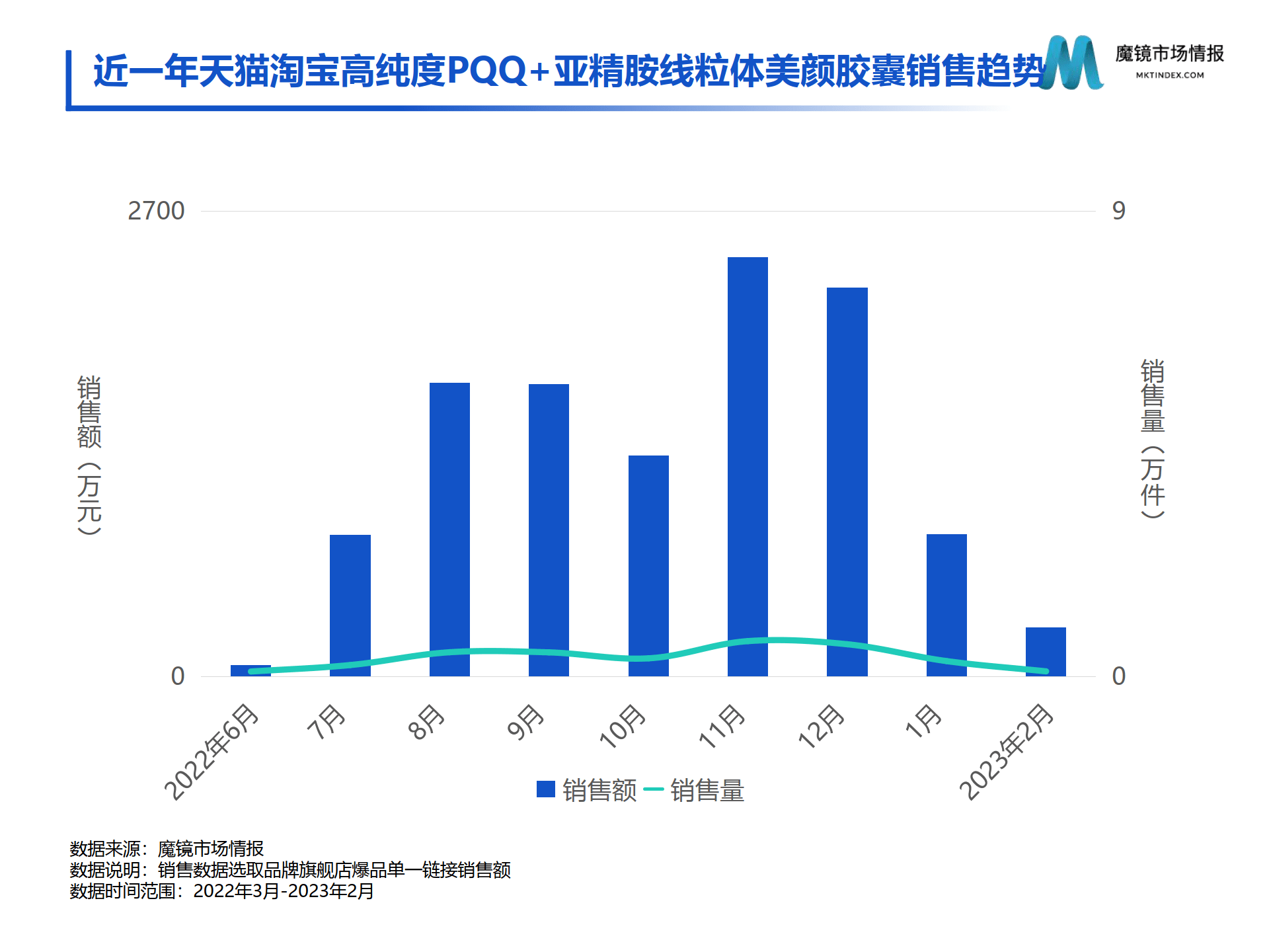 【魔镜爆品说】保健食物2月份爆品新品速览（附下载）