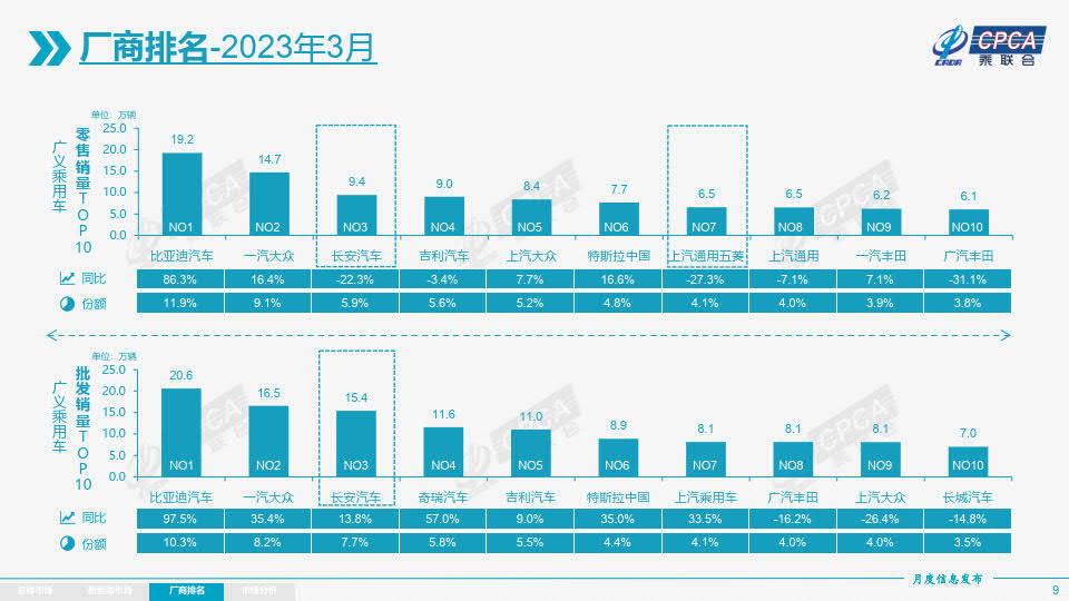 2023年3月份全国乘用车市场阐发（附下载）