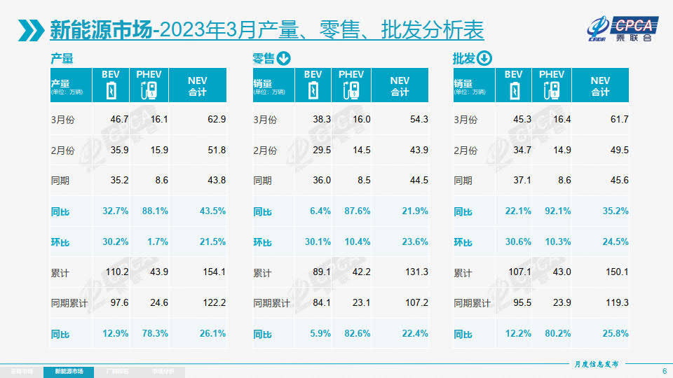 2023年3月份全国乘用车市场阐发（附下载）