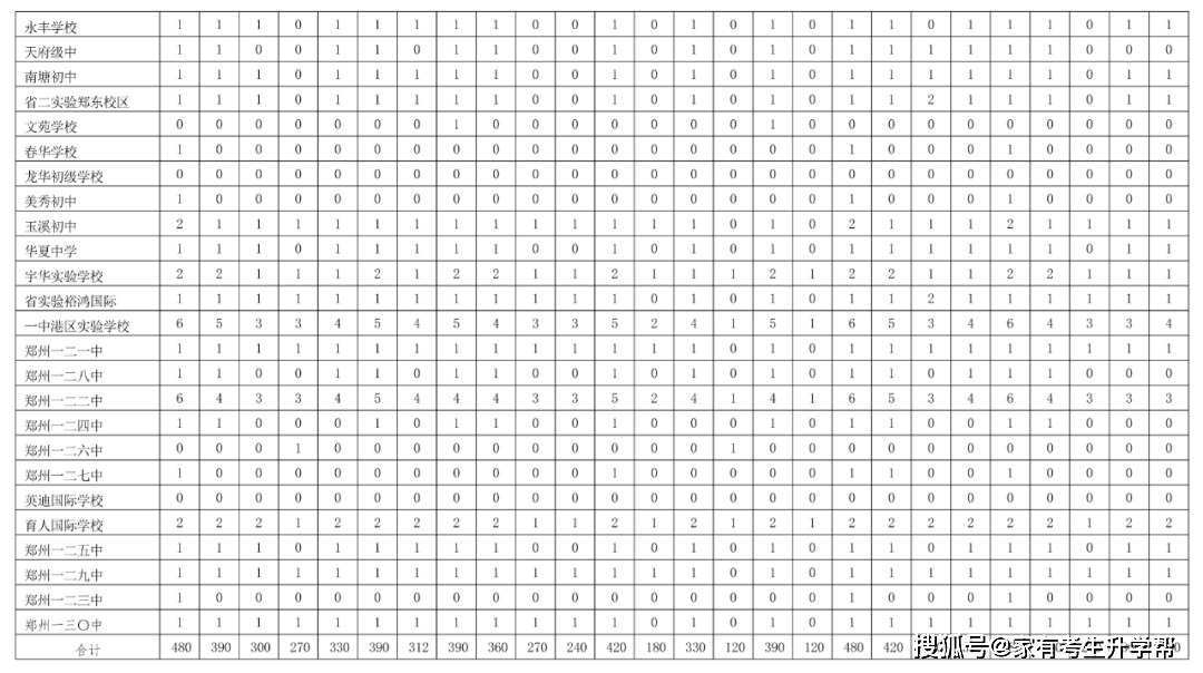 若何操纵郑州市内10区2023年26所一批次高平分配生目标分配到校登科名额呢？