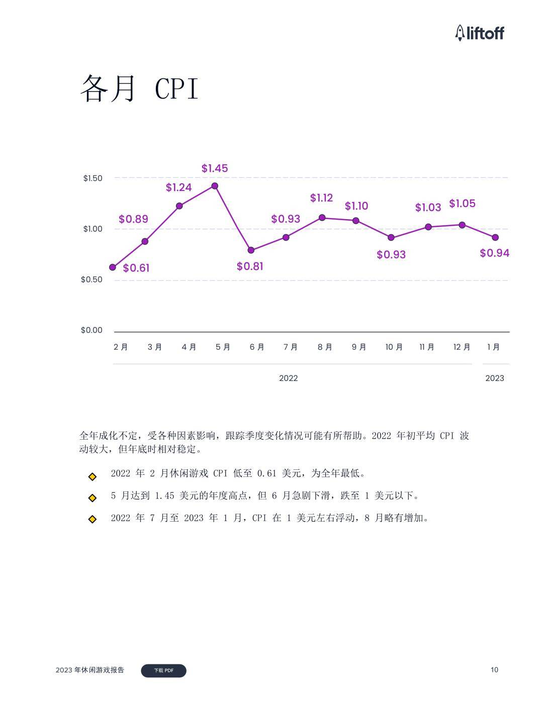 Liftoff：2023年休闲游戏陈述（免费下载）