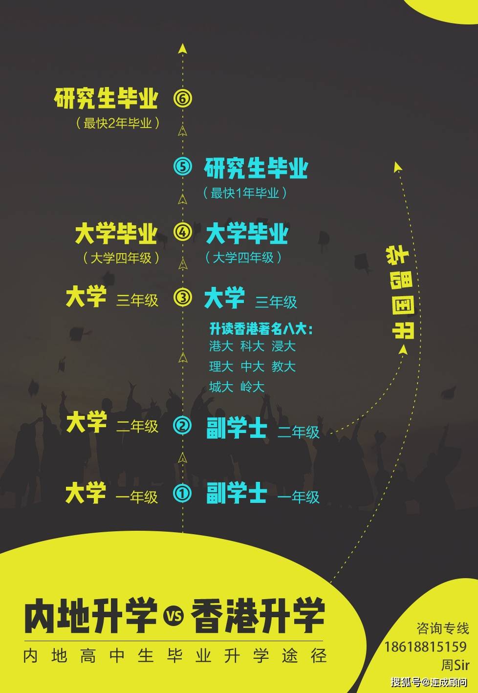 副学士的升学途径2年副学士+2年本科=4年的本科学士学位证书副学士2年毕业