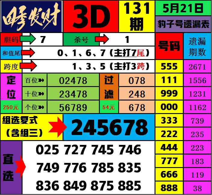 四季发财 福彩3D 第131期 分析推荐