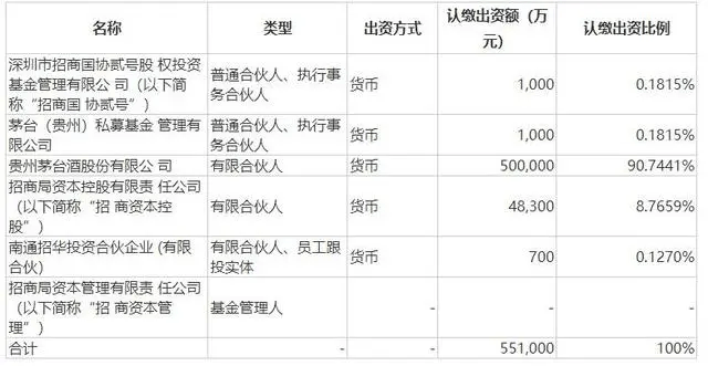 豪富翁开新局：茅台携100亿元入场，头部酒企争做LP