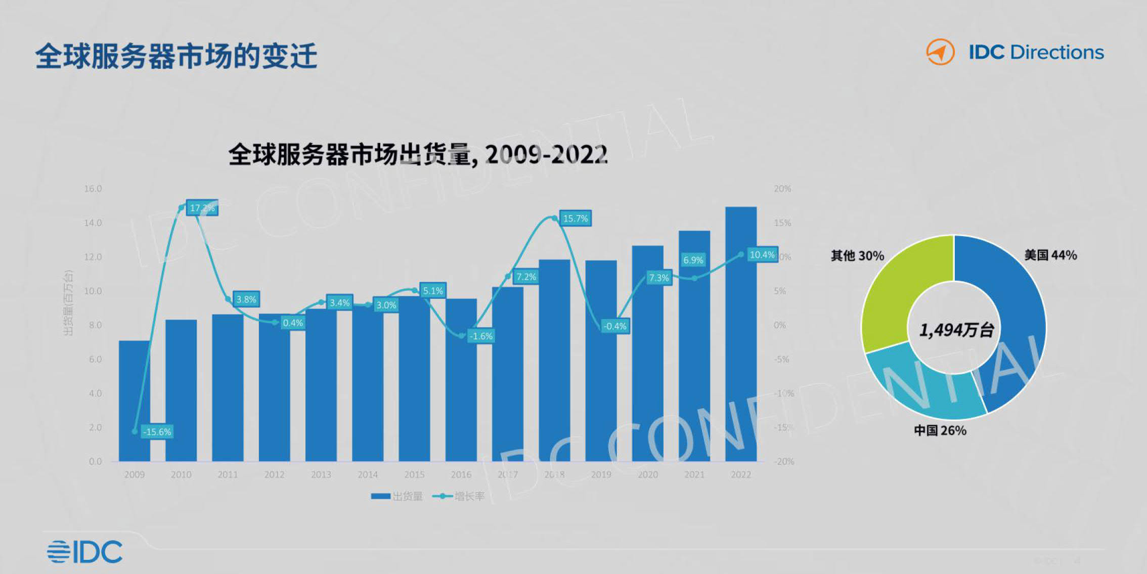 欧洲服务器市场的最新趋势是什么？