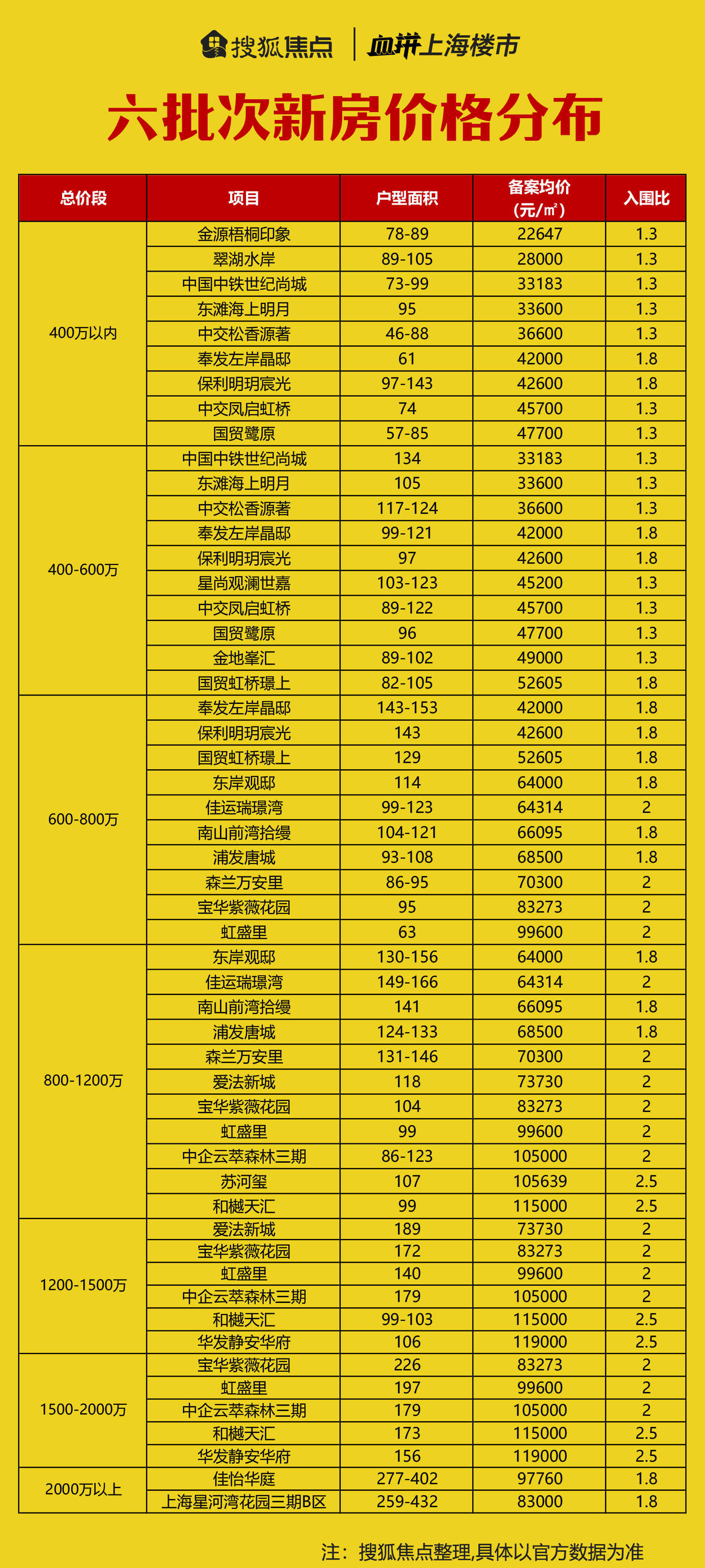 均价10万+新盘归来！六批次新房总价段分布来了！OB体育(图2)