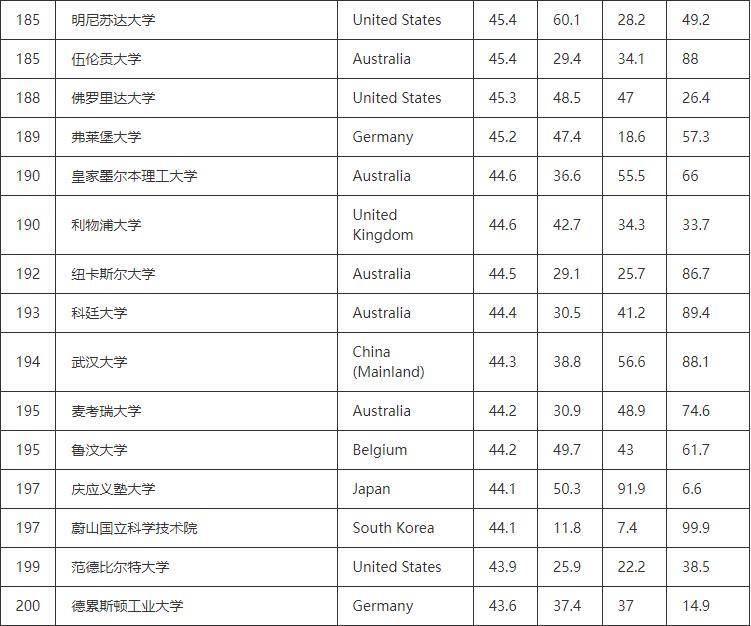 2023年最新QS世界大学排名