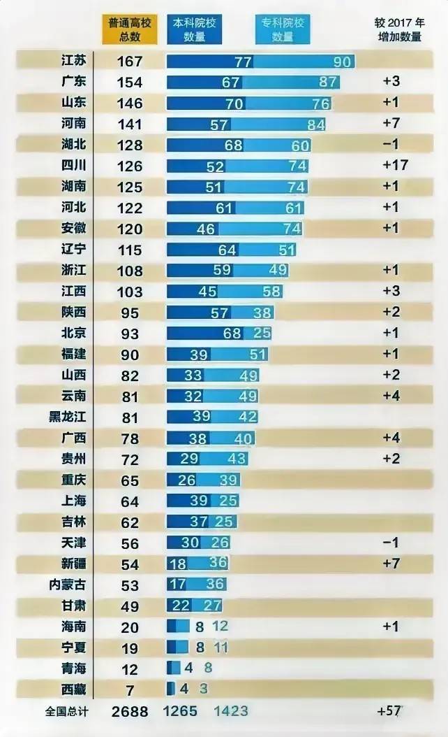 各省市高校数量苏粤鲁居前，甘肃陕西福建江西没有以省份命名大学