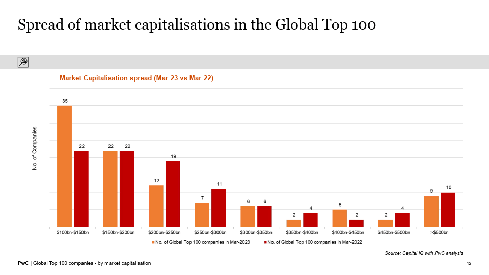 2023全球市值100强上市公司排行榜（英文）