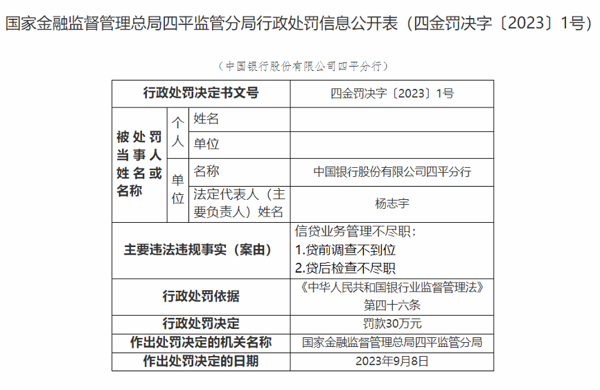 中国银行四平分行被罚30万元：贷前调查不到位，贷后检查不尽职