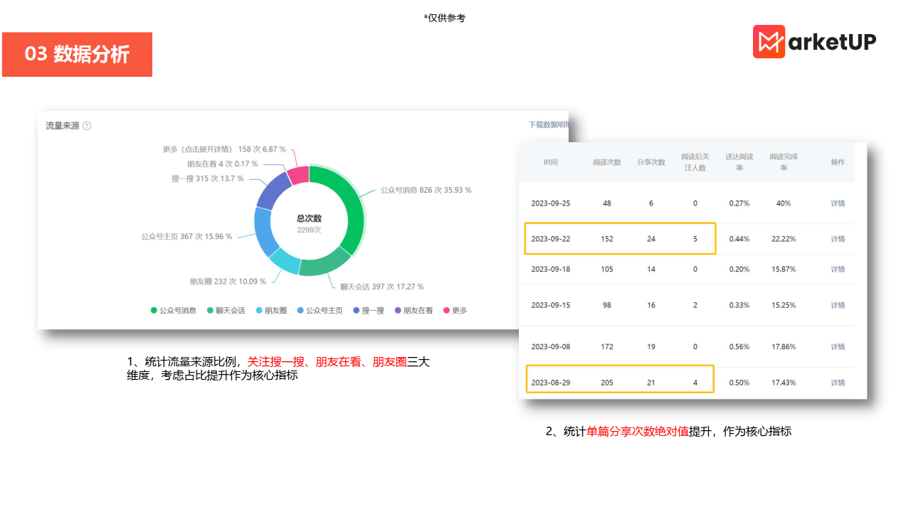 指标，了解哪些渠道和内容类型对获客更有效，并进行相应的调整和优化。